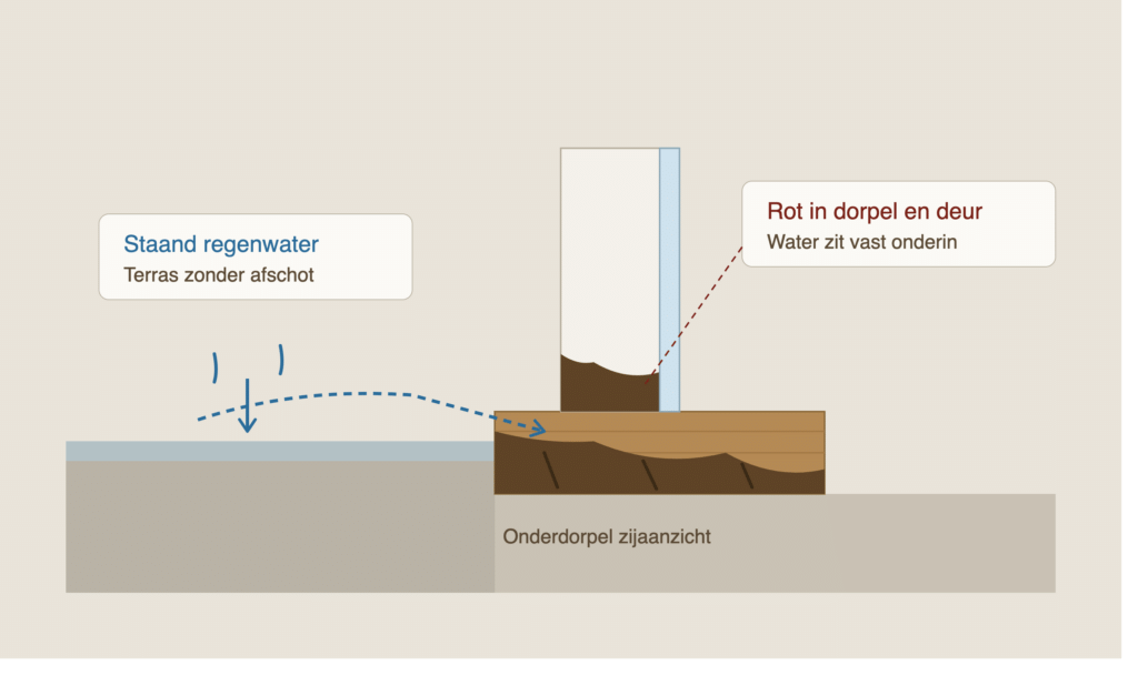 houtrot dorpel waterweg zijaanzicht
