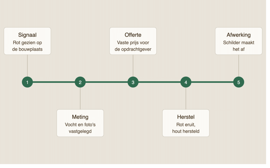 houtrot onderaannemer houtrot reparatie