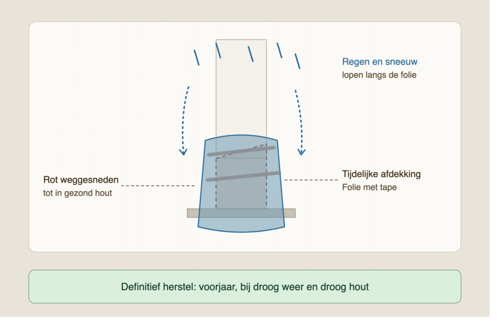 houtrot winter noodreparatie afdekking