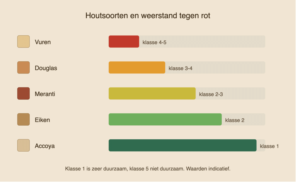 houtsoorten duurzaamheid houtrot reparatie