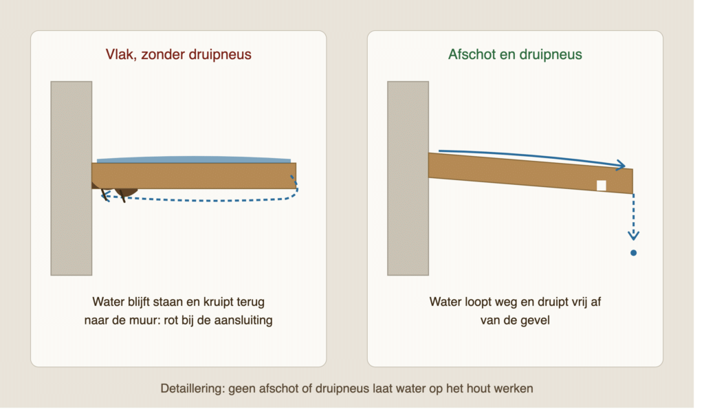 nieuwbouw houtrot detaillering afschot druipneus