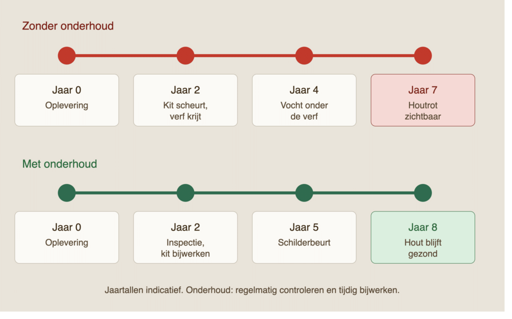 nieuwbouw houtrot onderhoud tijdlijn