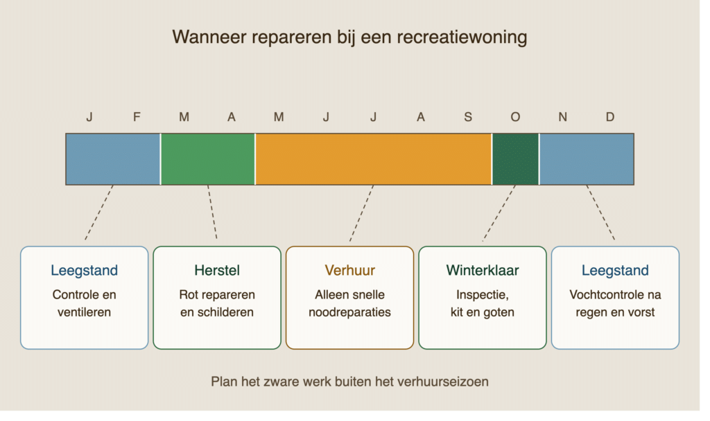 recreatiewoning onderhoudskalender seizoen